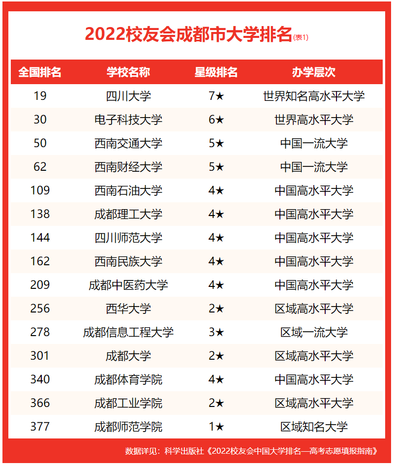 校友会2022中国成都市大学排名，电子科技大学前2，吉利学院第1