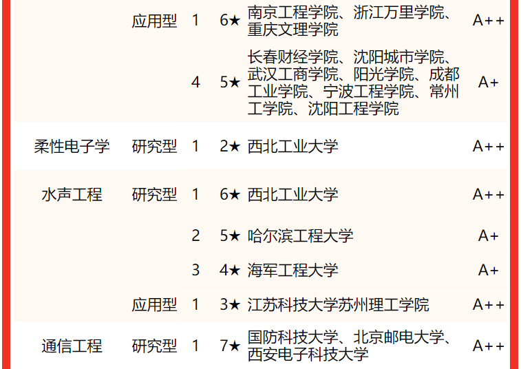 2022校友会中国大学电子信息类专业排名，电子科技大学第一