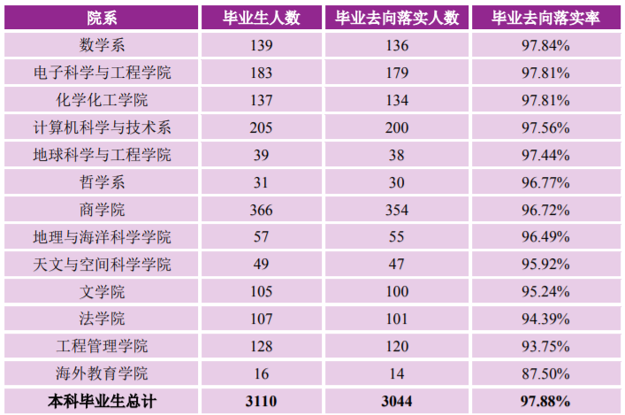 南京大学：2021届毕业生去向落实率98.60%！厉害了，南大