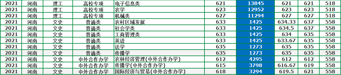 中国农业大学：农业类高校一哥，2021年录取详情