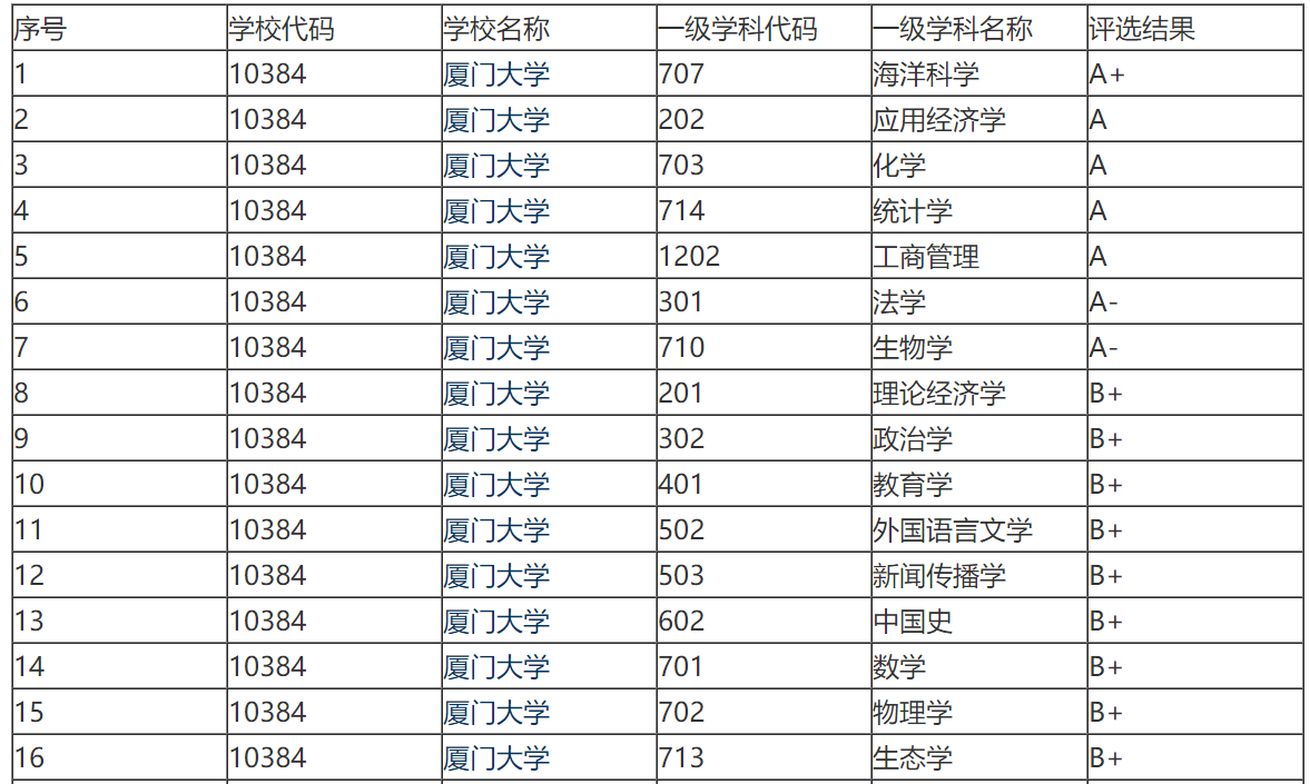 “南方之强”的厦门大学，究竟强在哪里？是退步了，还是进步了？