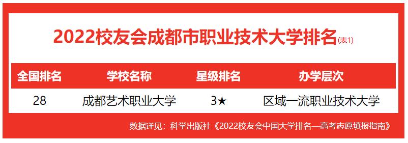 校友会2022中国成都市大学排名，电子科技大学前2，吉利学院第1