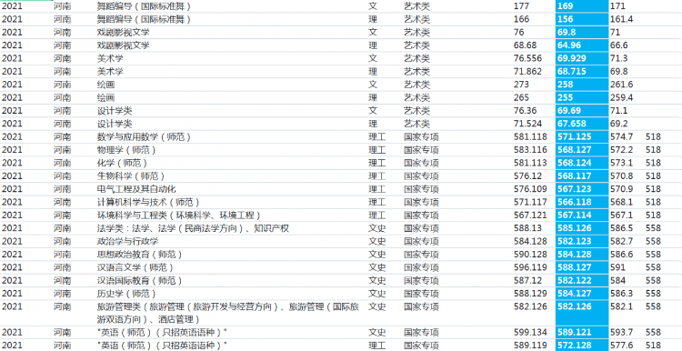 河南师范大学：2021年录取详情及简要分析