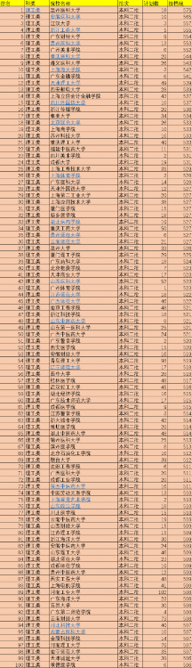 2021年中国519所二本院校排名，按照投档分数线排序，值得收藏