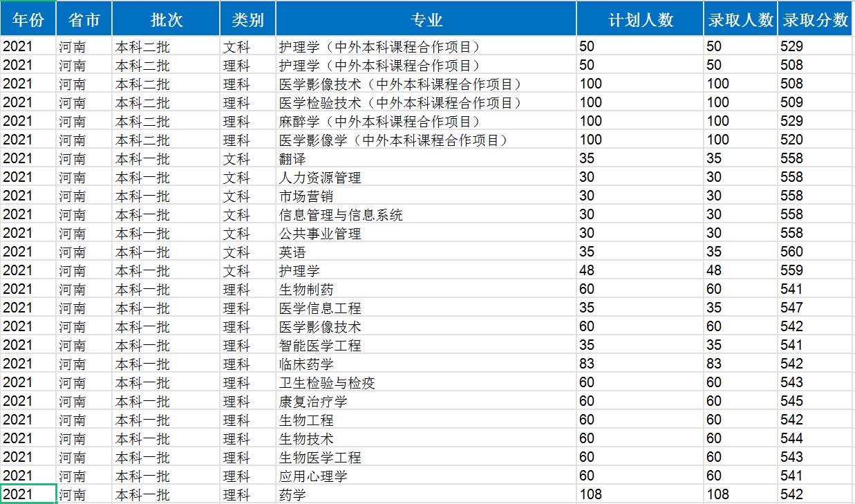 新乡医学院：2021年录取详情及简要分析