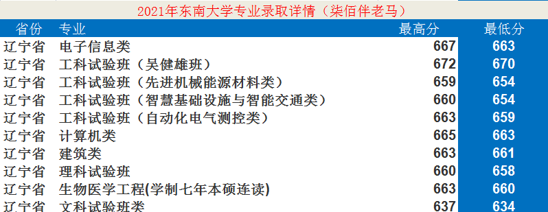 东南大学：12个学科入选“双一流”！2021年录取详情及简析