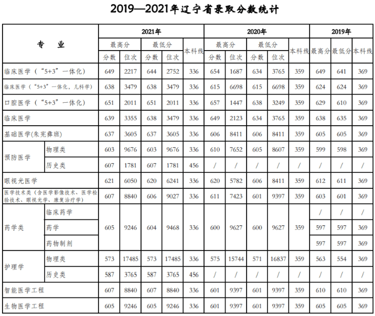 天津医科大学：近三年录取详情及简要分析！（19-21）