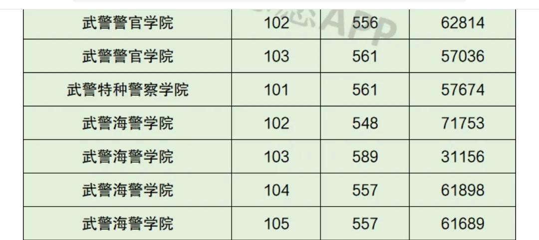 2021中国警察类高校排名以及在部分省市录取分数线！2022考生参考