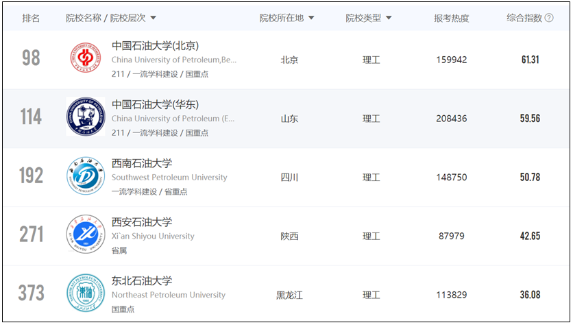 5所石油大学---就业实体单位明确的高校（二）