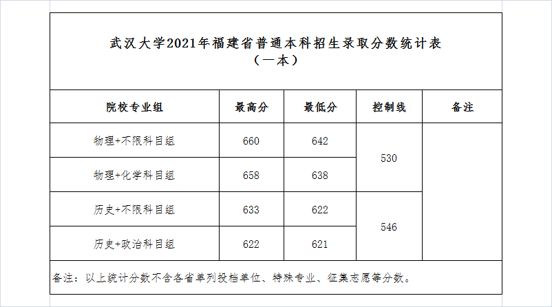 武汉大学，实力非凡的985名校，2021年录取详情