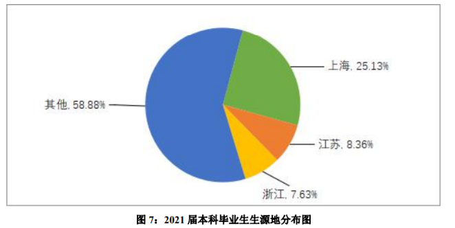 上海外国语大学：21届本科生毕业去向落实率 95.76%！深造率42%