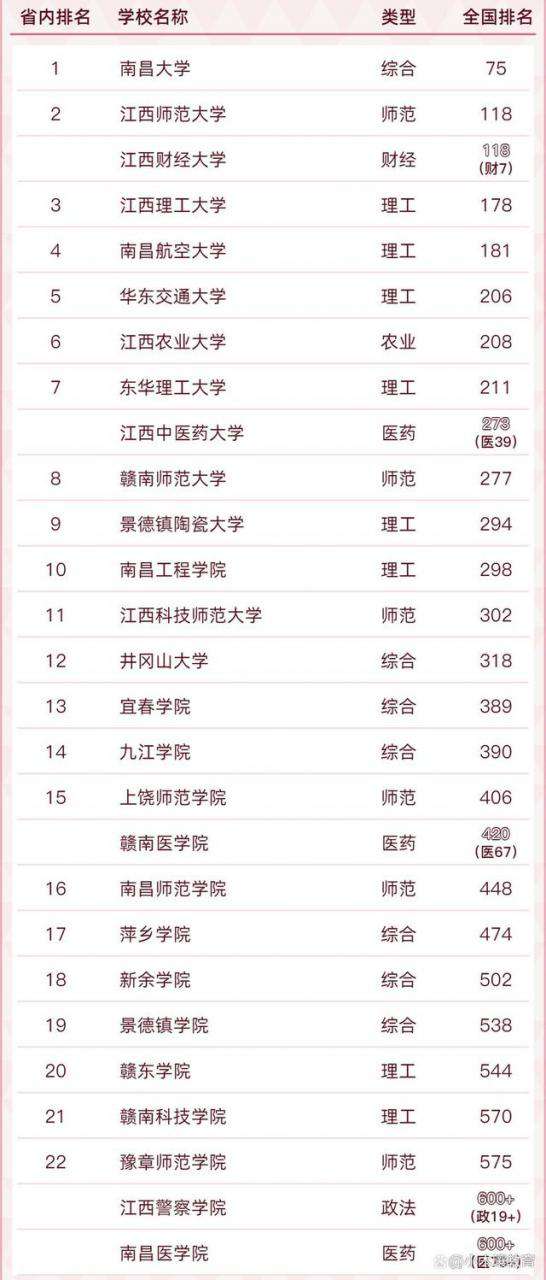 2022最新江西省大学排名，师大追上江财，一学院排名超过过大学