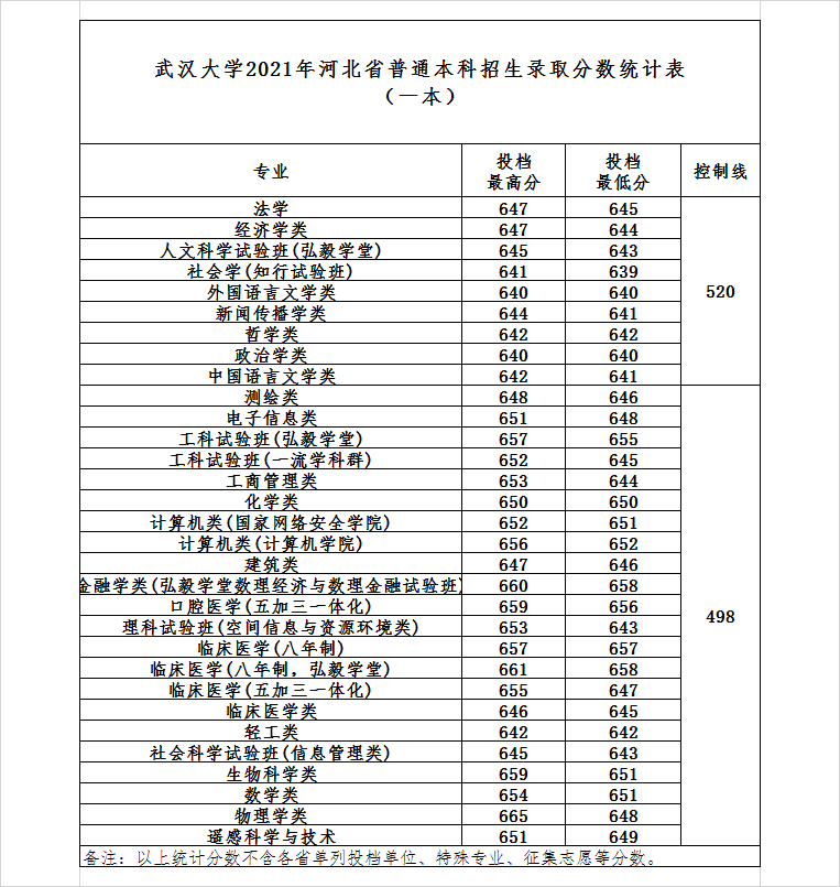 武汉大学，实力非凡的985名校，2021年录取详情