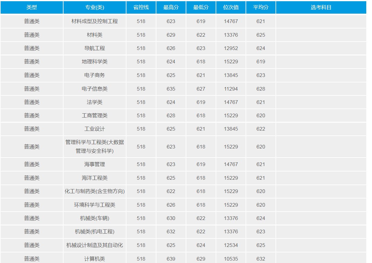 武汉理工大学：2021年招生计划、选科要求、录取详情及简要分析