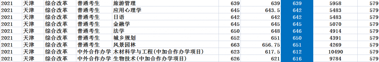 北京林业大学：2021年录取详情及简要分析