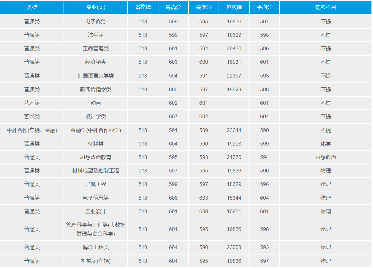 武汉理工大学：2021年招生计划、选科要求、录取详情及简要分析