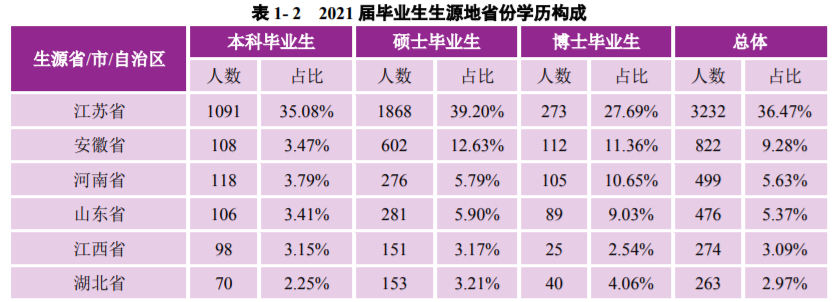 南京大学：2021届毕业生去向落实率98.60%！厉害了，南大