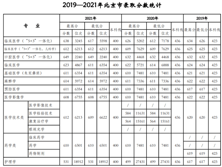 天津医科大学：近三年录取详情及简要分析！（19-21）