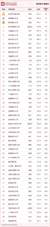 最新中国医药类大学50强：南医大进前三，3所医学院计划更名大学