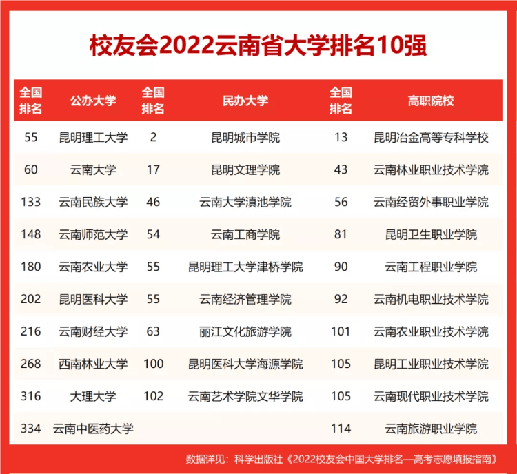 2022校友会云南省大学排名，昆明理工大学第一，云南大学第二