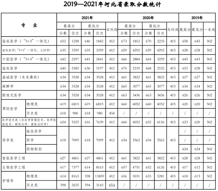 天津医科大学：近三年录取详情及简要分析！（19-21）