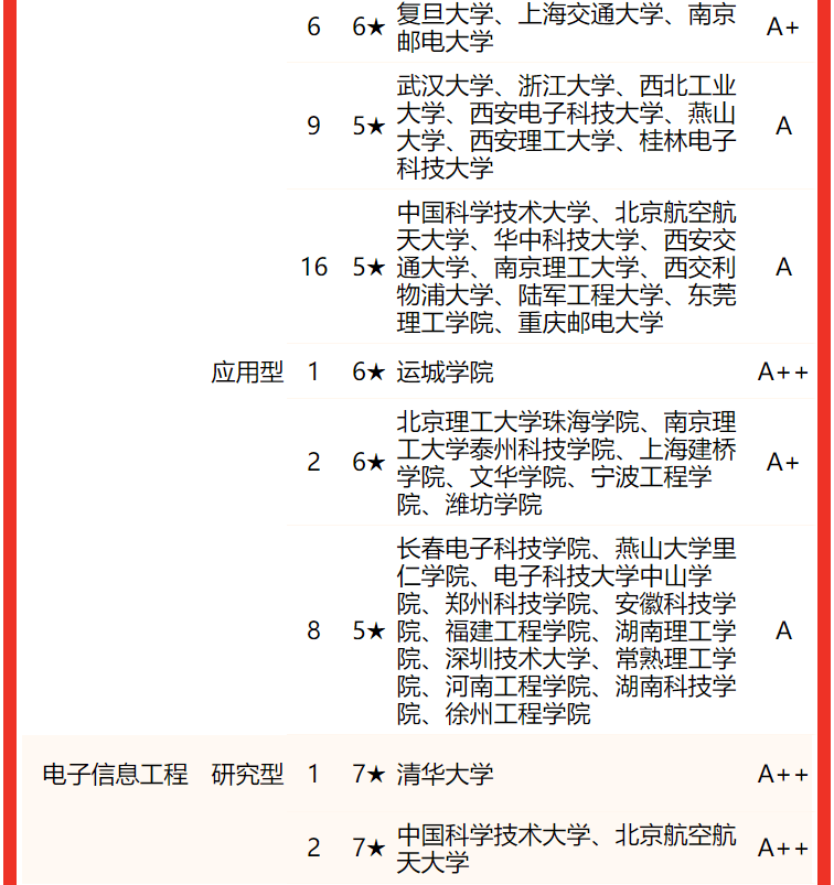 2022校友会中国大学电子信息类专业排名，电子科技大学第一