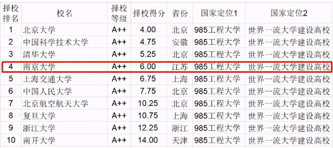 哪所大学值得报考？在这份权威榜单中，南京大学位列全国第4！