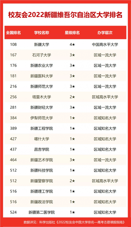 2022新疆维吾尔自治区大学排名，新疆大学第一，新疆农业大学前三