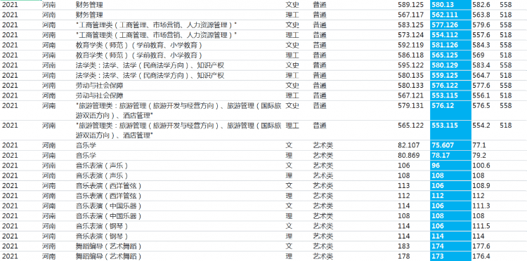 河南师范大学：2021年录取详情及简要分析