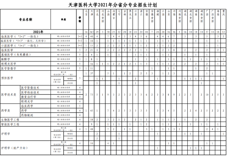 天津医科大学：近三年录取详情及简要分析！（19-21）