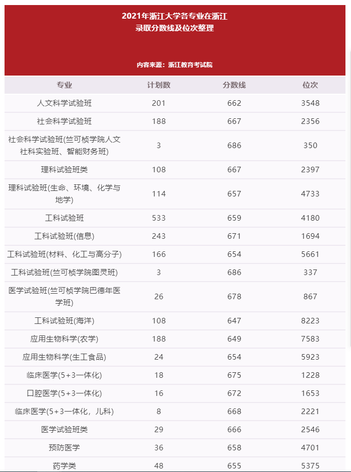 分数线来了！今年浙江孩子多少分可以上浙大？