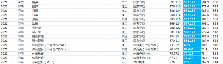 河南师范大学：2021年录取详情及简要分析