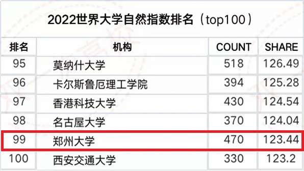 重磅！又一全球高校排名公布：郑州大学冲进全球100强，居中国第27位！