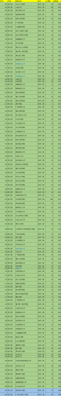 2021年中国519所二本院校排名，按照投档分数线排序，值得收藏