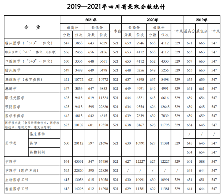 天津医科大学：近三年录取详情及简要分析！（19-21）