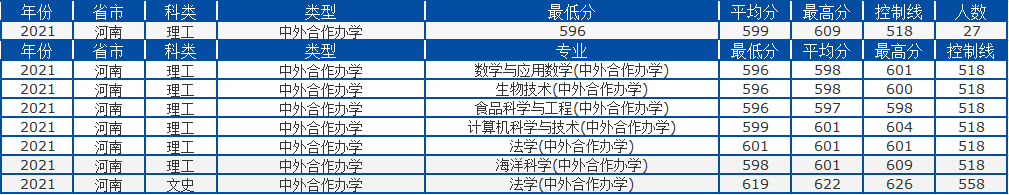 中国海洋大学怎么样？2021年录取详情及简析