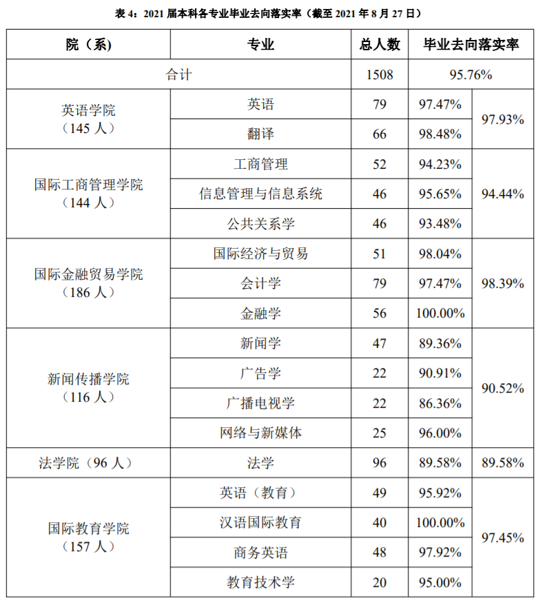 上海外国语大学：21届本科生毕业去向落实率 95.76%！深造率42%