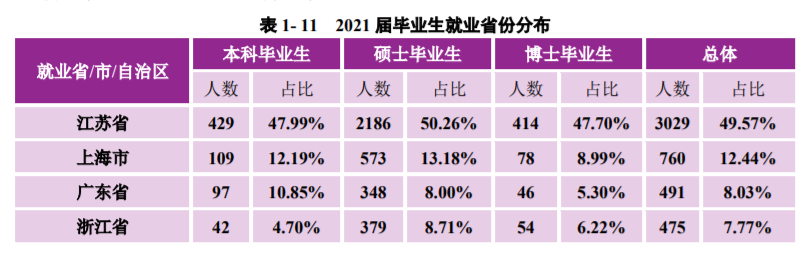 南京大学：2021届毕业生去向落实率98.60%！厉害了，南大