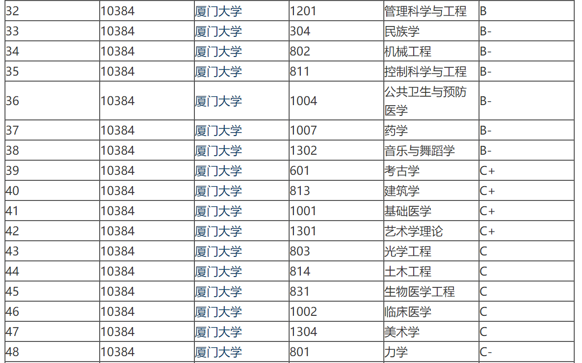 “南方之强”的厦门大学，究竟强在哪里？是退步了，还是进步了？