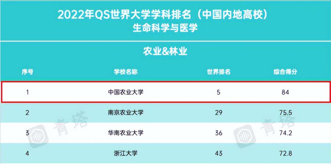 今天上午！2022中国大学排名权威发布，中国农业大学稳居全国高校前列！