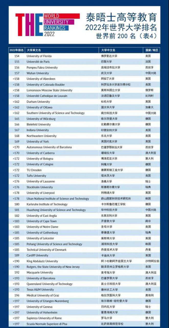 THE发布2022年世界大学排名啦