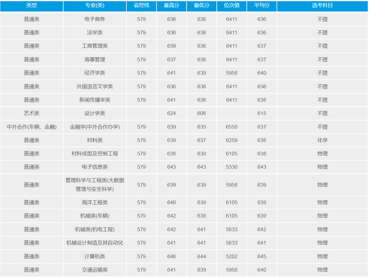 武汉理工大学：2021年招生计划、选科要求、录取详情及简要分析