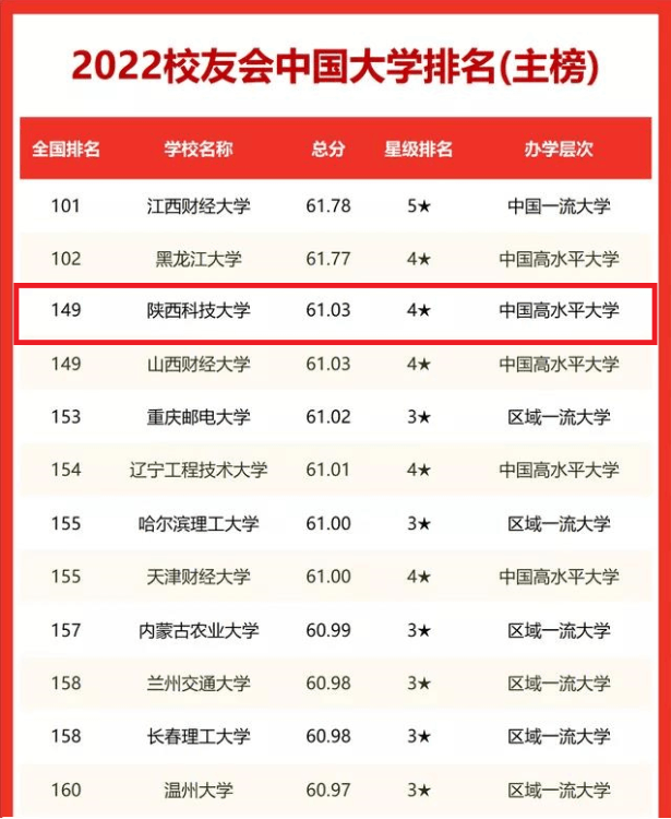 进步神速！2022中国大学排名最新公布：陕科大上升7位，表现抢眼