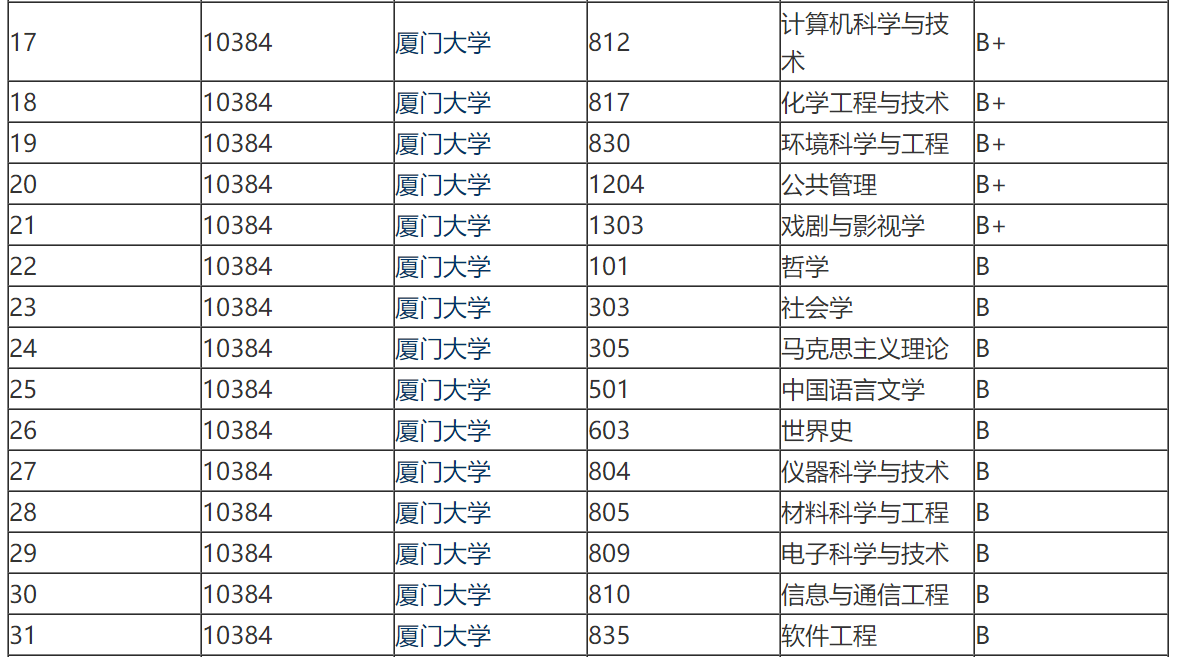 “南方之强”的厦门大学，究竟强在哪里？是退步了，还是进步了？