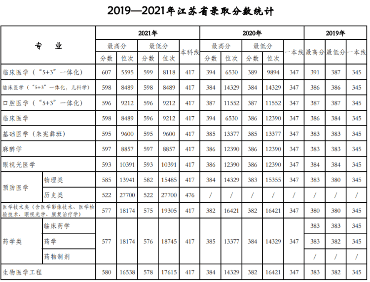 天津医科大学：近三年录取详情及简要分析！（19-21）