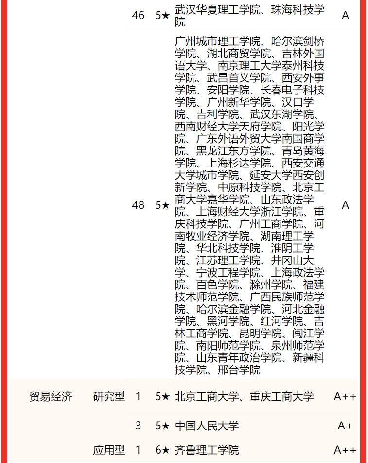 校友会2022中国大学经济与贸易类专业排名，北京大学第一