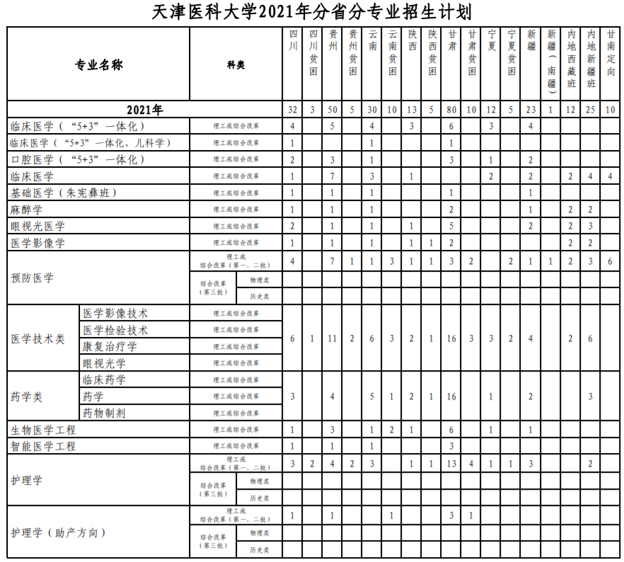 天津医科大学：近三年录取详情及简要分析！（19-21）