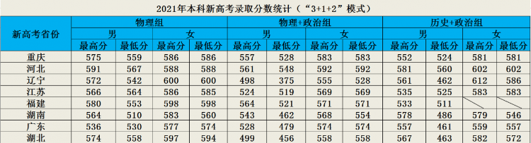 铁道警察学院，21年各省份录取成绩及22年选科要求