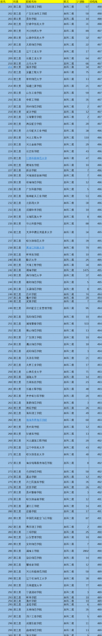 2021年中国519所二本院校排名，按照投档分数线排序，值得收藏