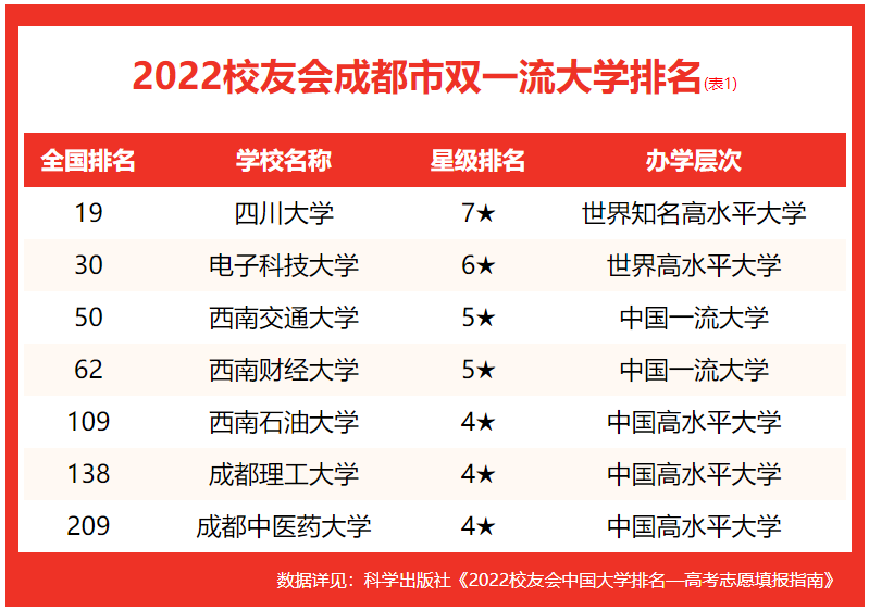 校友会2022中国成都市大学排名，电子科技大学前2，吉利学院第1